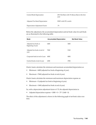 Tax Accounting    7-49
Control Book Depreciation 20% Flat-Rate with 3% Bonus Rate in the first
year
Adjusted Tax Book Depreciation DMV with STL switch
Depreciation Adjustment Factor .75
Before the adjustment, the accumulated depreciation and net book value for each book
are as illustrated in the following table:
Book Accumulated Depreciation Net Book Value
Adjusted tax book at
beginning of year
6400 3600
Adjusted tax book at end of
year
7840 2160
Corporate book at end of year 6000 4000
Control book at end of year 6300 3700
Oracle Assets calculates the minimum and maximum accumulated depreciation as:
• Minimum = 6400 (adjusted tax book at beginning of year)
• Maximum = 7840 (adjusted tax book at end of year)
Oracle Assets calculates the minimum and maximum depreciation expense as:
• Minimum = 0 (adjusted tax book at beginning of year)
• Maximum = 1440 (adjusted tax book at end of year)
So, with a depreciation adjustment factor of .75, the adjusted depreciation is:
• Adjusted depreciation expense = 1080 = 0 + .75 * (1440 - 0)
The effect of this adjustment is shown in the following graph of net book value over
time.
 