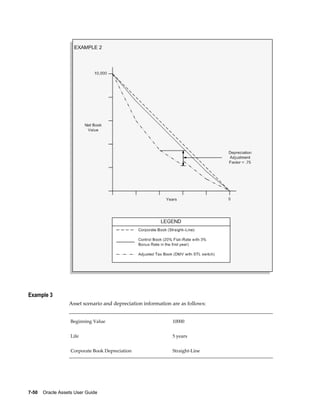 7-50    Oracle Assets User Guide
Example 3
Asset scenario and depreciation information are as follows:
Beginning Value 10000
Life 5 years
Corporate Book Depreciation Straight-Line
 
