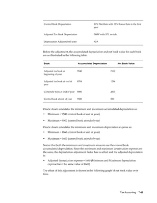 Tax Accounting    7-51
Control Book Depreciation 20% Flat-Rate with 15% Bonus Rate in the first
year
Adjusted Tax Book Depreciation DMV with STL switch
Depreciation Adjustment Factor N/A
Before the adjustment, the accumulated depreciation and net book value for each book
are as illustrated in the following table:
Book Accumulated Depreciation Net Book Value
Adjusted tax book at
beginning of year
7840 2160
Adjusted tax book at end of
year
8704 1296
Corporate book at end of year 8000 2000
Control book at end of year 9500 500
Oracle Assets calculates the minimum and maximum accumulated depreciation as:
• Minimum = 9500 (control book at end of year)
• Maximum = 9500 (control book at end of year)
Oracle Assets calculates the minimum and maximum depreciation expense as:
• Minimum = 1660 (control book at end of year)
• Maximum = 1660 (control book at end of year)
Notice that both the minimum and maximum amounts are the control book
accumulated depreciation. Since the minimum and maximum depreciation expense are
the same, the depreciation adjustment factor has no effect and the adjusted depreciation
is:
• Adjusted depreciation expense = 1660 (Minimum and Maximum depreciation
expense have the same value of 1660)
The effect of this adjustment is shown in the following graph of net book value over
time.
 