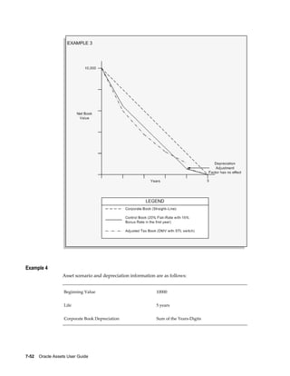 7-52    Oracle Assets User Guide
Example 4
Asset scenario and depreciation information are as follows:
Beginning Value 10000
Life 5 years
Corporate Book Depreciation Sum of the Years-Digits
 