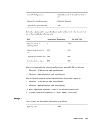 Tax Accounting    7-53
Control Book Depreciation 20% Flat-Rate with 3% Bonus Rate in the first
year
Adjusted Tax Book Depreciation DMV with STL switch
Depreciation Adjustment Factor .66667
Before the adjustment, the accumulated depreciation and net book value for each book
are as illustrated in the following table:
Book Accumulated Depreciation Net Book Value
Adjusted tax book at
beginning of year
0 10000
Adjusted tax book at end of
year
4000 6000
Corporate book at end of year 3334 6666
Control book at end of year 2300 7700
Oracle Assets calculates the minimum and maximum accumulated depreciation as:
• Minimum = 3334 (corporate book at end of year)
• Maximum = 4000 (adjusted tax book at end of year)
Oracle Assets calculates the minimum and maximum depreciation expense as:
• Minimum = 3334 (corporate book at end of year)
• Maximum = 4000 (adjusted tax book at end of year)
So, with a depreciation adjustment factor of.67, the adjusted depreciation is:
• Adjusted depreciation expense = 3778 = 3334 + .666667 * (4000 - 3334)
Example 5
Asset scenario and depreciation information are as follows:
Beginning Value 10000
 