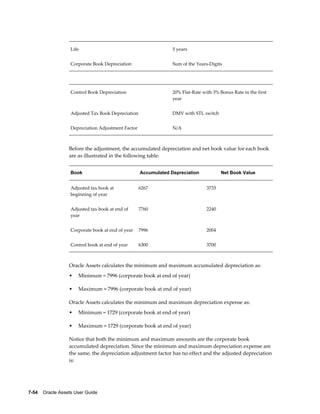 7-54    Oracle Assets User Guide
Life 5 years
Corporate Book Depreciation Sum of the Years-Digits
Control Book Depreciation 20% Flat-Rate with 3% Bonus Rate in the first
year
Adjusted Tax Book Depreciation DMV with STL switch
Depreciation Adjustment Factor N/A
Before the adjustment, the accumulated depreciation and net book value for each book
are as illustrated in the following table:
Book Accumulated Depreciation Net Book Value
Adjusted tax book at
beginning of year
6267 3733
Adjusted tax book at end of
year
7760 2240
Corporate book at end of year 7996 2004
Control book at end of year 6300 3700
Oracle Assets calculates the minimum and maximum accumulated depreciation as:
• Minimum = 7996 (corporate book at end of year)
• Maximum = 7996 (corporate book at end of year)
Oracle Assets calculates the minimum and maximum depreciation expense as:
• Minimum = 1729 (corporate book at end of year)
• Maximum = 1729 (corporate book at end of year)
Notice that both the minimum and maximum amounts are the corporate book
accumulated depreciation. Since the minimum and maximum depreciation expense are
the same, the depreciation adjustment factor has no effect and the adjusted depreciation
is:
 