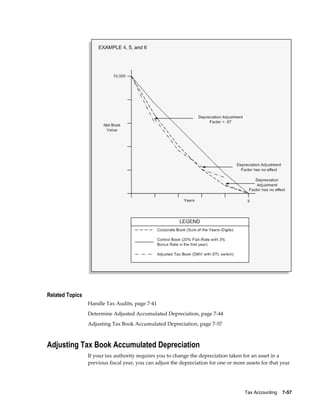 Tax Accounting    7-57
Related Topics
Handle Tax Audits, page 7-41
Determine Adjusted Accumulated Depreciation, page 7-44
Adjusting Tax Book Accumulated Depreciation, page 7-57
Adjusting Tax Book Accumulated Depreciation
If your tax authority requires you to change the depreciation taken for an asset in a
previous fiscal year, you can adjust the depreciation for one or more assets for that year
 