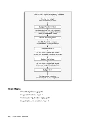 8-6    Oracle Assets User Guide
Related Topics
Upload Budget Process, page 8-7
Budget Interface Table, page 8-7
Customize the SQL*Loader Script, page 8-8
Budgeting for Asset Acquistion, page 8-3
 