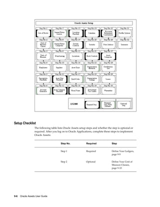 9-6    Oracle Assets User Guide
Setup Checklist
The following table lists Oracle Assets setup steps and whether the step is optional or
required. After you log on to Oracle Applications, complete these steps to implement
Oracle Assets:
  Step No. Required Step
  Step 1 Required Define Your Ledgers,
page 9-9
  Step 2 Optional Define Your Unit of
Measure Classes,
page 9-10
 