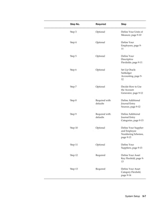 System Setup    9-7
  Step No. Required Step
  Step 3 Optional Define Your Units of
Measure, page 9-10
  Step 4 Optional Define Your
Employees, page 9-
11
  Step 5 Optional Define Your
Descriptive
Flexfields, page 9-11
  Step 6 Optional Set Up Oracle
Subledger
Accounting, page 9-
12
  Step 7 Optional Decide How to Use
the Account
Generator, page 9-12
  Step 8 Required with
defaults
Define Additional
Journal Entry
Sources, page 9-12
  Step 9 Required with
defaults
Define Additional
Journal Entry
Categories, page 9-13
  Step 10 Optional Define Your Supplier
and Employee
Numbering Schemes,
page 9-13
  Step 11 Optional Define Your
Suppliers, page 9-13
  Step 12 Required Define Your Asset
Key Flexfield, page 9-
13
  Step 13 Required Define Your Asset
Category Flexfield,
page 9-14
 