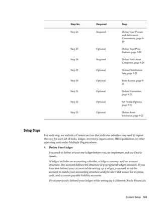 System Setup    9-9
  Step No. Required Step
  Step 26 Required Define Your Prorate
and Retirement
Conventions, page 9-
19
  Step 27 Optional Define Your Price
Indexes, page 9-20
  Step 28 Required Define Your Asset
Categories, page 9-20
  Step 29 Optional Define Distribution
Sets, page 9-21
  Step 30 Optional Enter Leases, page 9-
21
  Step 31 Optional Define Warranties,
page 9-21
  Step 32 Optional Set Profile Options,
page 9-21
  Step 33 Optional Define Asset
Insurance, page 9-22
Setup Steps
For each step, we include a Context section that indicates whether you need to repeat
the step for each set of tasks, ledger, inventory organization, HR organization, or other
operating unit under Multiple Organizations.
1. Define Your Ledger
You need to define at least one ledger before you can implement and use Oracle
Assets.
A ledger includes an accounting calendar, a ledger currency, and an account
structure. The account defines the structure of your general ledger accounts. If you
have not defined your account while setting up a ledger, you need to set the
account to match your accounting structure and provide valid values for expense,
cash, and accounts payable liability accounts.
If you previously defined your ledger while setting up a different Oracle Financials
 