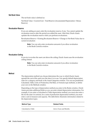 2-8    Oracle Assets User Guide
Net Book Value
The net book value is defined as:
Net Book Value = Current Cost - Total Reserve (Accumulated Depreciation + Bonus
Reserve)
Revaluation Reserve
If you are adding an asset, enter the revaluation reserve, if any. You cannot update the
revaluation reserve after the period you added the asset. After that, Oracle Assets
updates the revaluation reserve when you perform revaluations.
Revaluation Reserve = Existing Revaluation Reserve + Change in Net Book Value due to
current revaluation
Note: You can only enter revaluation amounts if you allow revaluation
in the Book Controls window.
Revaluation Ceiling
If you try to revalue the asset cost above the ceiling, Oracle Assets uses the revaluation
ceiling instead.
Note: You can only enter revaluation amounts if you allow revaluation
in the Book Controls window.
Method
The depreciation method you choose determines the way in which Oracle Assets
spreads the cost of the asset over the time it is in use. You specify default depreciation
rules for a category and book in the Asset Categories window. You can use predefined
Calculated, Table, Units of Production, Flat-Rate, or Formula type methods, or define
your own in the Methods window.
Depending on the type of depreciation method you enter in the Books window, Oracle
Assets provides additional fields so you can enter related depreciation information. For
example, if you enter a Calculated or Table depreciation method, you must also enter a
life for the asset. In contrast, for a units of production depreciation method, you must
enter a unit of measure and capacity. The table below illustrates information related to
the depreciation types:
Method Type Related Fields
Calculated or Table Life in Years and Months
 