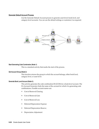 9-28    Oracle Assets User Guide
Generate Default Account Process
Use the Generate Default Account process to generate asset-level, book-level, and
category-level accounts. You can use the default settings or customize it as required.
Start Generating Code Combination (Node 1)
This is a standard activity that marks the start of the process.
Get Account Group (Node 2)
This function returns the group to which the account belongs, either book level,
category level, or asset level.
Generate Book Level Account (Node 3)
This activity generates the code combination ID (CCID) for a book-level account. The
FA Account Generator finds the name of the account for which it is generating code
combinations. Possible account names are:
• Cost of Removal Clearing
• Cost of Removal Gain
• Cost of Removal Loss
• Deferred Depreciation Expense
• Deferred Depreciation Reserve
• Depreciation Adjustment
 