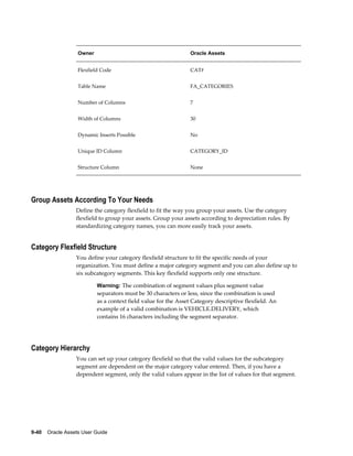 9-40    Oracle Assets User Guide
Owner Oracle Assets
Flexfield Code CAT#
Table Name FA_CATEGORIES
Number of Columns 7
Width of Columns 30
Dynamic Inserts Possible No
Unique ID Column CATEGORY_ID
Structure Column None
Group Assets According To Your Needs
Define the category flexfield to fit the way you group your assets. Use the category
flexfield to group your assets. Group your assets according to depreciation rules. By
standardizing category names, you can more easily track your assets.
Category Flexfield Structure
You define your category flexfield structure to fit the specific needs of your
organization. You must define a major category segment and you can also define up to
six subcategory segments. This key flexfield supports only one structure.
Warning: The combination of segment values plus segment value
separators must be 30 characters or less, since the combination is used
as a context field value for the Asset Category descriptive flexfield. An
example of a valid combination is VEHICLE.DELIVERY, which
contains 16 characters including the segment separator.
Category Hierarchy
You can set up your category flexfield so that the valid values for the subcategory
segment are dependent on the major category value entered. Then, if you have a
dependent segment, only the valid values appear in the list of values for that segment.
 