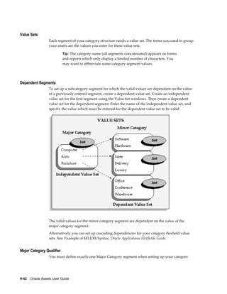 9-42    Oracle Assets User Guide
Value Sets
Each segment of your category structure needs a value set. The terms you used to group
your assets are the values you enter for these value sets.
Tip: The category name (all segments concatenated) appears on forms
and reports which only display a limited number of characters. You
may want to abbreviate some category segment values.
Dependent Segments
To set up a subcategory segment for which the valid values are dependent on the value
of a previously entered segment, create a dependent value set. Create an independent
value set for the first segment using the Value Set windows. Then create a dependent
value set for the dependent segment. Enter the name of the independent value set, and
specify the value which must be entered for the dependent value set to be valid.
The valid values for the minor category segment are dependent on the value of the
major category segment.
Alternatively you can set up cascading dependencies for your category flexfield value
sets. See: Example of $FLEX$ Syntax, Oracle Applications Flexfields Guide.
Major Category Qualifier
You must define exactly one Major Category segment when setting up your category
 