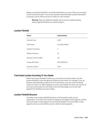 System Setup    9-45
design your location flexfield to record the information you want. Then you can report
on your assets by location. You can also transfer assets that share location information
as a group, such as when you move an office to a new location.
Warning: Plan your flexfield carefully. Once you have started entering
assets using the flexfield, you cannot change it.
Location Flexfield
Owner Oracle Assets
Flexfield Code LOC#
Table Name FA_LOCATIONS
Number of Columns 7
Width of Columns 30
Dynamic Inserts Possible Yes
Unique ID Column LOCATION_ID
Structure Column None
Track Asset Location According To Your Needs
Define the location flexfield to fit the way you track your asset locations. Use the
location flexfield to track the physical location of your assets. For example, if you do
business internationally (or plan to do so in the future), you may want to track the
country an asset is in. Other segments you may want include are state, city, and site. If
you track asset location to more detail, such as for barcoding, you can also add
segments for building and room number.
Location Flexfield Structure
You define your location flexfield structure to fit the specific needs of your
organization. You choose the number of segments, the length of each segment, and the
name and order of each segment in your location flexfield. You must define a state
segment and you can also define up to six other location segments.
 