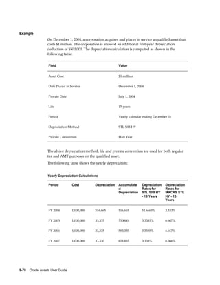 9-78    Oracle Assets User Guide
Example
On December 1, 2004, a corporation acquires and places in service a qualified asset that
costs $1 million. The corporation is allowed an additional first-year depreciation
deduction of $500,000. The depreciation calculation is computed as shown in the
following table:
Field Value
Asset Cost $1 million
Date Placed in Service December 1, 2004
Prorate Date July 1, 2004
Life 15 years
Period Yearly calendar ending December 31
Depreciation Method STL 50B HY
Prorate Convention Half Year
The above depreciation method, life and prorate convention are used for both regular
tax and AMT purposes on the qualified asset.
The following table shows the yearly depreciation:
Yearly Depreciation Calculations
Period Cost Depreciation Accumulate
d
Depreciation
Depreciation
Rates for
STL 50B HY
- 15 Years
Depreciation
Rates for
MACRS STL
HY - 15
Years
FY 2004 1,000,000 516,665 516,665 51.6665% 3.333%
FY 2005 1,000,000 33,335 550000 3.3335% 6.667%
FY 2006 1,000,000 33,335 583,335 3.3335% 6.667%
FY 2007 1,000,000 33,330 616,665 3.333% 6.666%
 