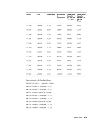 System Setup    9-79
Period Cost Depreciation Accumulate
d
Depreciation
Depreciation
Rates for
STL 50B HY
- 15 Years
Depreciation
Rates for
MACRS STL
HY - 15
Years
FY 2008 1,000,000 33,335 650,000 3.3335% 6.667%
FY 2009 1,000,000 33,335 683,335 3.3335% 6.667%
FY 2010 1,000,000 33,330 716,665 3.333% 6.666%
FY 2011 1,000,000 33,335 750,000 3.3335% 6.667%
FY 2012 1,000,000 33,335 783,335 3.3335% 6.667%
FY 2013 1,000,000 33,330 816,665 3.333% 6.666%
FY 2014 1,000,000 33,335 850,000 3.3335% 6.667%
FY 2015 1,000,000 33,335 883,335 3.3335% 6.667%
FY 2016 1,000,000 33,330 916,665 3.333% 6.666%
FY 2017 1,000,000 33,335 950,000 3.3335% 6.667%
FY 2018 1,000,000 33,335 983,335 3.3335% 6.667%
FY 2019 1,000,000 16,665 1,000,000 1.6665% 3.333%
Depreciation is calculated as follows:
FY 2004 = 51.6665% * 1,000,000 = 516,665
FY 2005 = 3.3335% * 1,000,000 = 33,335
FY 2006 = 3.3335% * 1,000,000 = 33,335
FY 2007 = 3.333% * 1,000,000 = 33,330
FY 2008 = 3.3335% * 1,000,000 = 33,335
FY 2009 = 3.3335% * 1,000,000 = 33,335
FY 2010 = 3.333% * 1,000,000 = 33,330
FY 2011 = 3.3335% * 1,000,000 = 33,335
FY 2012 = 3.3335% * 1,000,000 = 33,335
 
