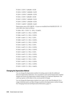 9-80    Oracle Assets User Guide
FY 2013 = 3.333% * 1,000,000 = 33,330
FY 2014 = 3.3335% * 1,000,000 = 33,335
FY 2015 = 3.3335% * 1,000,000 = 33,335
FY 2016 = 3.333% * 1,000,000 = 33,330
FY 2017 = 3.3335% * 1,000,000 = 33,335
FY 2018 = 3.3335% * 1,000,000 = 33,335
FY 2019 = 1.6665% * 1,000,000 = 16,665
Depreciation rates of STL 50B HY - 15 years are modified from MACRS STL HY - 15
years table rates, listed as follows:
FY 2004 = 50% + 3.333% * (1 - 50%) = 51.6665%
FY 2005 = 6.667% * (1 - 50%) = 3.3335%
FY 2006 = 6.667% * (1 - 50%) = 3.3335%
FY 2007 = 6.666% * (1 - 50%) = 3.333%
FY 2008 = 6.667% * (1 - 50%) = 3.3335%
FY 2009 = 6.667% * (1 - 50%) = 3.3335%
FY 2010 = 6.666% * (1 - 50%) = 3.333%
FY 2011 = 6.667% * (1 - 50%) = 3.3335%
FY 2012 = 6.667% * (1 - 50%) = 3.3335%
FY 2013 = 6.666% * (1 - 50%) = 3.333%
FY 2014 = 6.667% * (1 - 50%) = 3.3335%
FY 2015 = 6.667% * (1 - 50%) = 3.3335%
FY 2016 = 6.666% * (1 - 50%) = 3.333%
FY 2017 = 6.667% * (1 - 50%) = 3.3335%
FY 2018 = 6.667% * (1 - 50%) = 3.3335%
FY 2019 = 3.333% * (1 - 50%) = 1.6665%
Changing the Depreciation Method
You can change the depreciation method of existing assets to take the additional
first-year depreciation deduction. You can perform a prior period depreciation method
change and execute the depreciation method change as an expensed adjustment. The
catch-up expense will be taken in the current period of change.
You can change the depreciation method of an asset via the Asset Workbench. For a
range of affected assets, use Mass Change to perform the depreciation method change.
See: Changing Financial and Depreciation Information, page 3-7.
 