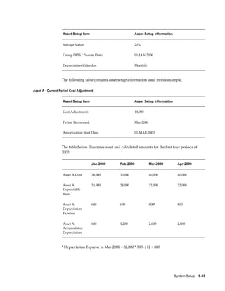 System Setup    9-83
Asset Setup Item Asset Setup Information
Salvage Value: 20%
Group DPIS / Prorate Date: 01-JAN-2000
Depreciation Calendar: Monthly
The following table contains asset setup information used in this example.
Asset A - Current Period Cost Adjustment
Asset Setup Item Asset Setup Information
Cost Adjustment: 10,000
Period Performed: Mar-2000
Amortization Start Date: 01-MAR-2000
The table below illustrates asset and calculated amounts for the first four periods of
2000.
Jan-2000 Feb-2000 Mar-2000 Apr-2000
Asset A Cost 30,000 30,000 40,000 40,000
Asset A
Depreciable
Basis
24,000 24,000 32,000 32,000
Asset A
Depreciation
Expense
600 600 800* 800
Asset A
Accumulated
Depreciation
600 1,200 2,000 2,800
* Depreciation Expense in Mar-2000 = 32,000 * 30% / 12 = 800
 