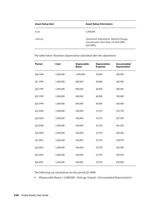 9-86    Oracle Assets User Guide
Asset Setup Item Asset Setup Information
Cost 1,000,000
Activity Amortized Adjustment: Method Change
Amortization Start Date: 01-JAN-2000
(Q1-2000)
The table below illustrates depreciation calculated after the adjustment.
Period Cost Depreciable
Basis
Depreciation
Expense
Accumulated
Depreciation
Q4-1998 1,000,000 1,000,000 50,000 200,000
Q1-1999 1,000,000 800,000 40,000 240,000
Q2-1999 1,000,000 800,000 40,000 280,000
Q3-1999 1,000,000 800,000 40,000 320,000
Q4-1999 1,000,000 800,000 40,000 360,000
Q1-2000 1,000,000 540,000 33,750 393,750
Q2-2000 1,000,000 540,000 33,750 427,500
Q3-2000 1,000,000 540,000 33,750 461,250
Q4-2000 1,000,000 540,000 33,750 495,000
Q1-2001 1,000,000 540,000 33,750 528,750
Q2-2001 1,000,000 540,000 33,750 562,500
Q3-2001 1,000,000 540,000 33,750 596,250
Q4-2001 1,000,000 540,000 33,750 630,000
The following are calculations for the period Q1-2000:
• [Depreciable Basis] = (1,000,000 - [Salvage Value]) - [Accumulated Depreciation] +
 