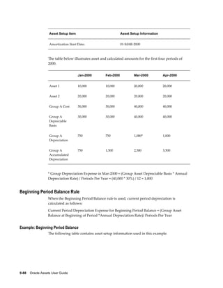 9-88    Oracle Assets User Guide
Asset Setup Item Asset Setup Information
Amortization Start Date: 01-MAR-2000
The table below illustrates asset and calculated amounts for the first four periods of
2000.
Jan-2000 Feb-2000 Mar-2000 Apr-2000
Asset 1 10,000 10,000 20,000 20,000
Asset 2 20,000 20,000 20,000 20,000
Group A Cost 30,000 30,000 40,000 40,000
Group A
Depreciable
Basis
30,000 30,000 40,000 40,000
Group A
Depreciation
750 750 1,000* 1,000
Group A
Accumulated
Depreciation
750 1,500 2,500 3,500
* Group Depreciation Expense in Mar-2000 = (Group Asset Depreciable Basis * Annual
Depreciation Rate) / Periods Per Year = (40,000 * 30%) / 12 = 1,000
Beginning Period Balance Rule
When the Beginning Period Balance rule is used, current period depreciation is
calculated as follows:
Current Period Depreciation Expense for Beginning Period Balance = (Group Asset
Balance at Beginning of Period *Annual Depreciation Rate)/ Periods Per Year
Example: Beginning Period Balance
The following table contains asset setup information used in this example.
 