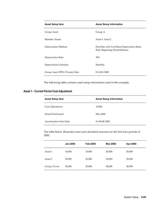 System Setup    9-89
Asset Setup Item Asset Setup Information
Group Asset: Group A
Member Assets: Asset 1 Asset 2
Depreciation Method: Flat Rate with Cost Basis Depreciation Basis
Rule: Beginning Period Balance
Depreciation Rate: 30%
Depreciation Calendar: Monthly
Group Asset DPIS / Prorate Date: 01-JAN-2000
The following table contains asset setup information used in this example.
Asset 1 - Current Period Cost Adjustment
Asset Setup Item Asset Setup Information
Cost Adjustment: 10,000
Period Performed: Mar-2000
Amortization Start Date: 01-MAR-2000
The table below illustrates asset and calculated amounts for the first four periods of
2000.
Jan-2000 Feb-2000 Mar-2000 Apr-2000
Asset 1 10,000 10,000 20,000 20,000
Asset 2 20,000 20,000 20,000 20,000
Group A Cost 30,000 30,000 40,000 40,000
 