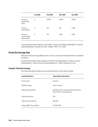 9-90    Oracle Assets User Guide
Jan-2000 Feb-2000 Mar-2000 Apr-2000
Group A
Depreciable
Basis
0 30,000 30,000 40,000
Group A
Depreciation
0 750 750 1,000*
Group A
Accumulated
Depreciation
0 750 1,500 2,500
* Group Depreciation Expense in Apr-2000 = (Group Asset Depreciable Basis) * Annual
Depreciation Rate / Periods Per Year = 40,000 * 30% / 12 = 1,000
Period End Average Rule
When the Period Average Balance rule is used, current period depreciation is calculated
as follows:
Current Period Depreciation Expense for Period Average Balance = (End of Current
Period Balance + End of Previous Period Balance) /2 * Rate / Periods Per Year.
Example: Period End Average
The following table contains asset setup information used in this example.
Asset Setup Item Asset Setup Information
Group Asset: Group A
Member Assets: Asset 1 Asset 2
Depreciation Method: Flat Rate with Cost Basis Depreciation Basis
Rule: Period Average Balance
Depreciation Rate: 30%
Depreciation Calendar: Monthly
Group DPIS / Prorate Date: 01-JAN-2000
 