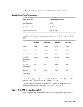 System Setup    9-91
The following table contains asset setup information used in this example.
Asset 1 - Current Period Cost Adjustment
Asset Setup Item Asset Setup Information
Cost Adjustment: 10,000
Period Performed: Mar-2000
Amortization Start Date: 01-MAR-2000
The table below illustrates asset and calculated amounts for the first four periods of
2000.
Jan-2000 Feb-2000 Mar-2000 Apr-2000
Asset 1 10,000 10,000 20,000 20,000
Asset 2 20,000 20,000 20,000 20,000
Group A Cost 30,000 30,000 40,000 40,000
Group A
Depreciable
basis
15,000 30,000 35,000* 40,000
Group A
Depreciation
375 750 875** 1,000
Group A
Accumulated
Depreciation
375 1,125 2,000 3,000
* Group Asset Depreciable Basis in Mar-2000 = (End of Current Period Balance + End of
Previous Period Balance) / 2 = (40,000 + 30,000) / 2 = 35,000
** Group Asset Depreciation Expense Mar-2000 = Group Asset Depreciable Basis *
Annual Depreciation Rate / Periods Per Year = 35,000 * 30% / 12 = 875
Year to Date (YTD) Average Balance Rule
When the Year to Date Average Balance rule is used, current period depreciation is
 