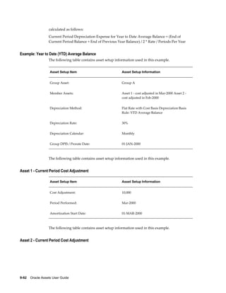 9-92    Oracle Assets User Guide
calculated as follows:
Current Period Depreciation Expense for Year to Date Average Balance = (End of
Current Period Balance + End of Previous Year Balance) / 2 * Rate / Periods Per Year
Example: Year to Date (YTD) Average Balance
The following table contains asset setup information used in this example.
Asset Setup Item Asset Setup Information
Group Asset: Group A
Member Assets: Asset 1 - cost adjusted in Mar-2000 Asset 2 -
cost adjusted in Feb-2000
Depreciation Method: Flat Rate with Cost Basis Depreciation Basis
Rule: YTD Average Balance
Depreciation Rate: 30%
Depreciation Calendar: Monthly
Group DPIS / Prorate Date: 01-JAN-2000
The following table contains asset setup information used in this example.
Asset 1 - Current Period Cost Adjustment
Asset Setup Item Asset Setup Information
Cost Adjustment: 10,000
Period Performed: Mar-2000
Amortization Start Date: 01-MAR-2000
The following table contains asset setup information used in this example.
Asset 2 - Current Period Cost Adjustment
 