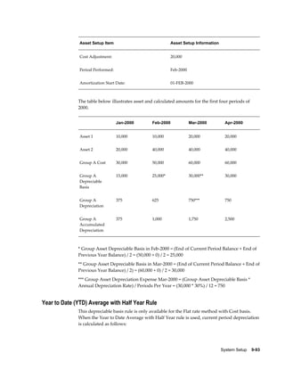 System Setup    9-93
Asset Setup Item Asset Setup Information
Cost Adjustment: 20,000
Period Performed: Feb-2000
Amortization Start Date: 01-FEB-2000
The table below illustrates asset and calculated amounts for the first four periods of
2000.
Jan-2000 Feb-2000 Mar-2000 Apr-2000
Asset 1 10,000 10,000 20,000 20,000
Asset 2 20,000 40,000 40,000 40,000
Group A Cost 30,000 50,000 60,000 60,000
Group A
Depreciable
Basis
15,000 25,000* 30,000** 30,000
Group A
Depreciation
375 625 750*** 750
Group A
Accumulated
Depreciation
375 1,000 1,750 2,500
* Group Asset Depreciable Basis in Feb-2000 = (End of Current Period Balance + End of
Previous Year Balance) / 2 = (50,000 + 0) / 2 = 25,000
** Group Asset Depreciable Basis in Mar-2000 = (End of Current Period Balance + End of
Previous Year Balance) / 2) = (60,000 + 0) / 2 = 30,000
*** Group Asset Depreciation Expense Mar-2000 = (Group Asset Depreciable Basis *
Annual Depreciation Rate) / Periods Per Year = (30,000 * 30%) / 12 = 750
Year to Date (YTD) Average with Half Year Rule
This depreciable basis rule is only available for the Flat rate method with Cost basis.
When the Year to Date Average with Half Year rule is used, current period depreciation
is calculated as follows:
 