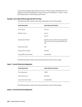 9-94    Oracle Assets User Guide
Current Period Depreciation Expense for Year to Date Average with Half Year rule =
(((End of Current Period Balance + End of Previous Year Balance) / 2 * Rate) - Year to
Date Depreciation ) / Remaining Fiscal Periods
Example: Year to Date (YTD) Average with Half Year Rule
The following table contains asset setup information used in this example.
Asset Setup Item Asset Setup Information
Group Asset: Group A
Member Assets: Asset 1
Asset 2
Depreciation Method: Flat Rate with Cost Basis Depreciation Basis
Rule: Year to Date Average with Half Year
rule
Depreciation Rate: 30%
Depreciation Calendar: Monthly
Group DPIS / Prorate Date: 01-JAN-2000
The following table contains asset setup information used in this example.
Asset 1 - Current Period Cost Adjustment
Asset Setup Item Asset Setup Information
Cost Adjustment: 10,000
Period Performed: Mar-2000
Amortization Start Date: 01-MAR-2000
The following table contains asset setup information used in this example.
Asset 2 - Current Period Cost Adjustment
 