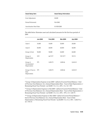 System Setup    9-95
Asset Setup Item Asset Setup Information
Cost Adjustment: 20,000
Period Performed: Feb-2000
Amortization Start Date: 01-FEB-2000
The table below illustrates asset and calculated amounts for the first four periods of
2000.
Jan-2000 Feb-2000 Mar-2000 Apr-2000
Asset 1 10,000 10,000 20,000 20,000
Asset 2 20,000 40,000 40,000 40,000
Group A Cost 30,000 50,000 60,000 60,000
Group A
Depreciation
375* 647.73** 797.73*** 797.73
Group A
Accumulated
Depreciation
375 1,022.73 1,820.46 2,618.19
Group A Year to
Date
Depreciation
375 1,022.73 1,820.46 2,618.19
* Group A Depreciation Expense in Jan-2000 = (((End of Current Period Balance + End
of Previous Year Balance) / 2) x Annual Depreciation Rate - Year to Date Depreciation ) /
Remaining Fiscal Year Periods = ((( 30,000 + 0 ) / 2 ) x 30% - 0 ) / 12 = 375
** Group A Depreciation Expense in Feb-2000 = (((End of Current Period Balance + End
of Previous Year Balance) / 2) x Annual Depreciation Rate - Year to Date Depreciation ) /
Remaining Fiscal Year Periods = ((( 50,000 + 0 ) / 2 ) x 30% - 375 ) / 11 = 647.73
*** Group A Depreciation Expense in Mar-2000 = (((End of Current Period Balance +
End of Previous Year Balance) / 2) x Annual Depreciation Rate - Year to Date
Depreciation ) / Remaining Fiscal Year Periods = ((( 60,000 + 0 ) / 2 ) x 30% - 1,022.73 ) /
10 = 797.73
 