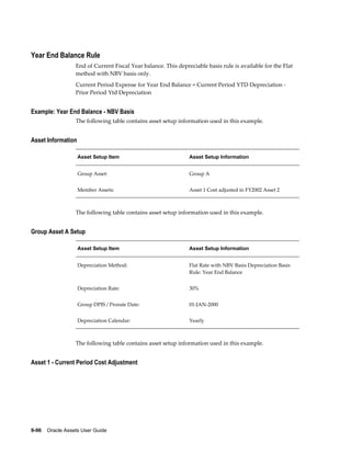 9-96    Oracle Assets User Guide
Year End Balance Rule
End of Current Fiscal Year balance. This depreciable basis rule is available for the Flat
method with NBV basis only.
Current Period Expense for Year End Balance = Current Period YTD Depreciation -
Prior Period Ytd Depreciation
Example: Year End Balance - NBV Basis
The following table contains asset setup information used in this example.
Asset Information
Asset Setup Item Asset Setup Information
Group Asset: Group A
Member Assets: Asset 1 Cost adjusted in FY2002 Asset 2
The following table contains asset setup information used in this example.
Group Asset A Setup
Asset Setup Item Asset Setup Information
Depreciation Method: Flat Rate with NBV Basis Depreciation Basis
Rule: Year End Balance
Depreciation Rate: 30%
Group DPIS / Prorate Date: 01-JAN-2000
Depreciation Calendar: Yearly
The following table contains asset setup information used in this example.
Asset 1 - Current Period Cost Adjustment
 