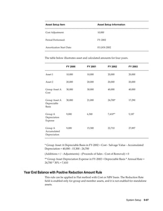 System Setup    9-97
Asset Setup Item Asset Setup Information
Cost Adjustment: 10,000
Period Performed: FY-2002
Amortization Start Date: 01-JAN-2002
The table below illustrates asset and calculated amounts for four years.
FY 2000 FY 2001 FY 2002 FY 2003
Asset 1 10,000 10,000 20,000 20,000
Asset 2 20,000 20,000 20,000 20,000
Group Asset A
Cost
30,000 30,000 40,000 40,000
Group Asset A
Depreciable
Basis
30,000 21,000 24,700* 17,290
Group A
Depreciation
Expense
9,000 6,300 7,410** 5,187
Group A
Accumulated
Depreciation
9,000 15,300 22,710 27,897
* Group Asset A Depreciable Basis in FY-2002 = Cost - Salvage Value - Accumulated
Depreciation = 40,000 - 15,300 - 24,700
(Additions + / - Adjustments) - (Proceeds of Sales - Cost of Removal) > 0
** Group Asset Depreciation Expense in FY-2002 = Depreciable Basis * Annual Rate =
24,700 * 30% = 7,410
Year End Balance with Positive Reduction Amount Rule
This rule can be applied to Flat method with Cost or NBV basis. The Reduction Rate
field is enabled only for group and member assets, and it is not enabled for standalone
assets.
 
