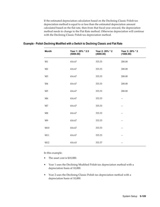 System Setup    9-109
If the estimated depreciation calculation based on the Declining Classic Polish tax
depreciation method is equal to or less than the estimated depreciation amount
calculated based on the flat rate, then from that fiscal year onward, the depreciation
method needs to change to the Flat Rate method. Otherwise depreciation will continue
with the Declining Classic Polish tax depreciation method.
Example - Polish Declining Modified with a Switch to Declining Classic and Flat Rate
Month Year 1: 20% * 2.5
(5000.00)
Year 2: 20% * 2
(4000.00)
Year 3: 20% * 2
(1000.00)
M1 416.67 333.33 200.00
M2 416.67 333.33 200.00
M3 416.67 333.33 200.00
M4 416.67 333.33 200.00
M5 416.67 333.33 200.00
M6 416.67 333.33 --
M7 416.67 333.33 --
M8 416.67 333.33 --
M9 416.67 333.33 --
M10 416.67 333.33 --
M11 416.67 333.33 --
M12 416.63 333.37 --
In this example:
• The asset cost is $10,000.
• Year 1 uses the Declining Modified Polish tax depreciation method with a
depreciation basis of 10,000.
• Year 2 uses the Declining Classic Polish tax depreciation method with a
depreciation basis of 10,000.
 