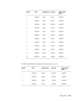 System Setup    9-115
Month Cost Depreciation Reserve Depreciation
Basis
1 20,000.00 666.67 666.67 20,000.00
2 20,000.00 666.67 1,333.33 20,000.00
3 20,000.00 666.67 2,000.00 20,000.00
4 20,000.00 666.67 2,666.67 20,000.00
5 20,000.00 666.67 3,333.33 20,000.00
6 20,000.00 666.67 4,000.00 20,000.00
7 20,000.00 666.67 4,666.67 20,000.00
8 20,000.00 666.67 5,333.33 20,000.00
9 20,000.00 666.67 6,000.00 20,000.00
10 20,000.00 666.67 6,666.67 20,000.00
11 20,000.00 666.67 7,333.33 20,000.00
12 20,000.00 666.67 8,000.00 20,000.00
The following table shows depreciation information for year two:
Month Cost Depreciation Reserve Depreciation
Basis
1 20,000.00 400.00 8,400.00 12,000.00
2 20,000.00 400.00 8,800.00 12,000.00
3 20,000.00 400.00 9,200.00 12,000.00
4 20,000.00 400.00 9,600.00 12,000.00
 