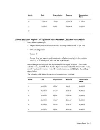 System Setup    9-117
Month Cost Depreciation Reserve Depreciation
Basis
10 12,000.00 272.00 16,240.00 16,320.00
11 12,000.00 80.00 16,320.00 16,320.00
12
Example: Back Dated Negative Cost Adjustment: Polish Adjustment Calculation Basis Checked
In the following example:
• Depreciable basis rule: Polish Standard Declining with a Switch to Flat Rate
• Flat rate: 20 percent
• Factor: 2
• In year 1, no test is performed to determine whether to switch the depreciation
method. In all subsequent years, the test is performed.
In this example, the negative cost adjustment occurs in year 3, month 7, and is back
dated to year 2, month 8. Note that the depreciation amount of 624.00 shown for year 3,
month 7 includes the current period depreciation expense of 272.00 plus the catchup
depreciation.
The following table shows depreciation information for year one:
Month Cost Depreciation Reserve Depreciation
Basis
1 20,000.00 666.67 666.67 20,000.00
2 20,000.00 666.67 1,333.33 20,000.00
3 20,000.00 666.67 2,000.00 20,000.00
4 20,000.00 666.67 2,666.67 20,000.00
5 20,000.00 666.67 3,333.33 20,000.00
6 20,000.00 666.67 4,000.00 20,000.00
 