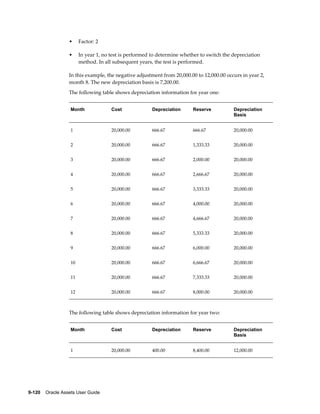 9-120    Oracle Assets User Guide
• Factor: 2
• In year 1, no test is performed to determine whether to switch the depreciation
method. In all subsequent years, the test is performed.
In this example, the negative adjustment from 20,000.00 to 12,000.00 occurs in year 2,
month 8. The new depreciation basis is 7,200.00.
The following table shows depreciation information for year one:
Month Cost Depreciation Reserve Depreciation
Basis
1 20,000.00 666.67 666.67 20,000.00
2 20,000.00 666.67 1,333.33 20,000.00
3 20,000.00 666.67 2,000.00 20,000.00
4 20,000.00 666.67 2,666.67 20,000.00
5 20,000.00 666.67 3,333.33 20,000.00
6 20,000.00 666.67 4,000.00 20,000.00
7 20,000.00 666.67 4,666.67 20,000.00
8 20,000.00 666.67 5,333.33 20,000.00
9 20,000.00 666.67 6,000.00 20,000.00
10 20,000.00 666.67 6,666.67 20,000.00
11 20,000.00 666.67 7,333.33 20,000.00
12 20,000.00 666.67 8,000.00 20,000.00
The following table shows depreciation information for year two:
Month Cost Depreciation Reserve Depreciation
Basis
1 20,000.00 400.00 8,400.00 12,000.00
 