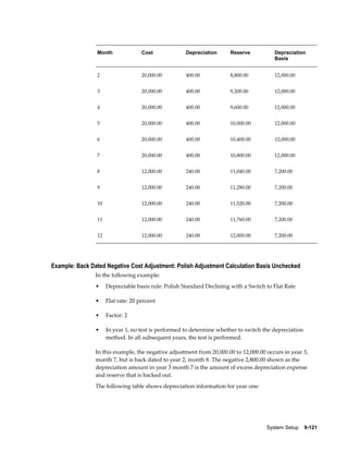 System Setup    9-121
Month Cost Depreciation Reserve Depreciation
Basis
2 20,000.00 400.00 8,800.00 12,000.00
3 20,000.00 400.00 9,200.00 12,000.00
4 20,000.00 400.00 9,600.00 12,000.00
5 20,000.00 400.00 10,000.00 12,000.00
6 20,000.00 400.00 10,400.00 12,000.00
7 20,000.00 400.00 10,800.00 12,000.00
8 12,000.00 240.00 11,040.00 7,200.00
9 12,000.00 240.00 11,280.00 7,200.00
10 12,000.00 240.00 11,520.00 7,200.00
11 12,000.00 240.00 11,760.00 7,200.00
12 12,000.00 240.00 12,000.00 7,200.00
Example: Back Dated Negative Cost Adjustment: Polish Adjustment Calculation Basis Unchecked
In the following example:
• Depreciable basis rule: Polish Standard Declining with a Switch to Flat Rate
• Flat rate: 20 percent
• Factor: 2
• In year 1, no test is performed to determine whether to switch the depreciation
method. In all subsequent years, the test is performed.
In this example, the negative adjustment from 20,000.00 to 12,000.00 occurs in year 3,
month 7, but is back dated to year 2, month 8. The negative 2,800.00 shown as the
depreciation amount in year 3 month 7 is the amount of excess depreciation expense
and reserve that is backed out.
The following table shows depreciation information for year one:
 