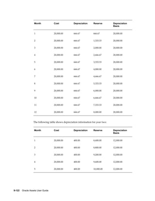9-122    Oracle Assets User Guide
Month Cost Depreciation Reserve Depreciation
Basis
1 20,000.00 666.67 666.67 20,000.00
2 20,000.00 666.67 1,333.33 20,000.00
3 20,000.00 666.67 2,000.00 20,000.00
4 20,000.00 666.67 2,666.67 20,000.00
5 20,000.00 666.67 3,333.33 20,000.00
6 20,000.00 666.67 4,000.00 20,000.00
7 20,000.00 666.67 4,666.67 20,000.00
8 20,000.00 666.67 5,333.33 20,000.00
9 20,000.00 666.67 6,000.00 20,000.00
10 20,000.00 666.67 6,666.67 20,000.00
11 20,000.00 666.67 7,333.33 20,000.00
12 20,000.00 666.67 8,000.00 20,000.00
The following table shows depreciation information for year two:
Month Cost Depreciation Reserve Depreciation
Basis
1 20,000.00 400.00 8,400.00 12,000.00
2 20,000.00 400.00 8,800.00 12,000.00
3 20,000.00 400.00 9,200.00 12,000.00
4 20,000.00 400.00 9,600.00 12,000.00
5 20,000.00 400.00 10,000.00 12,000.00
 