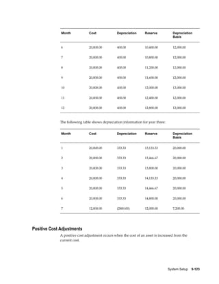 System Setup    9-123
Month Cost Depreciation Reserve Depreciation
Basis
6 20,000.00 400.00 10,400.00 12,000.00
7 20,000.00 400.00 10,800.00 12,000.00
8 20,000.00 400.00 11,200.00 12,000.00
9 20,000.00 400.00 11,600.00 12,000.00
10 20,000.00 400.00 12,000.00 12,000.00
11 20,000.00 400.00 12,400.00 12,000.00
12 20,000.00 400.00 12,800.00 12,000.00
The following table shows depreciation information for year three:
Month Cost Depreciation Reserve Depreciation
Basis
1 20,000.00 333.33 13,133.33 20,000.00
2 20,000.00 333.33 13,466.67 20,000.00
3 20,000.00 333.33 13,800.00 20,000.00
4 20,000.00 333.33 14,133.33 20,000.00
5 20,000.00 333.33 14,466.67 20,000.00
6 20,000.00 333.33 14,800.00 20,000.00
7 12,000.00 (2800.00) 12,000.00 7,200.00
Positive Cost Adjustments
A positive cost adjustment occurs when the cost of an asset is increased from the
current cost.
 