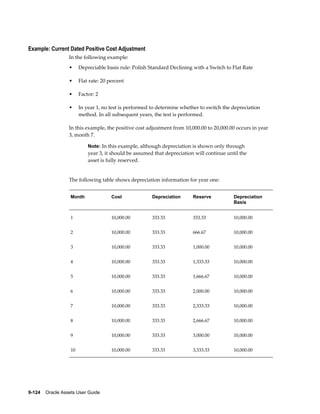 9-124    Oracle Assets User Guide
Example: Current Dated Positive Cost Adjustment
In the following example:
• Depreciable basis rule: Polish Standard Declining with a Switch to Flat Rate
• Flat rate: 20 percent
• Factor: 2
• In year 1, no test is performed to determine whether to switch the depreciation
method. In all subsequent years, the test is performed.
In this example, the positive cost adjustment from 10,000.00 to 20,000.00 occurs in year
3, month 7.
Note: In this example, although depreciation is shown only through
year 3, it should be assumed that depreciation will continue until the
asset is fully reserved.
The following table shows depreciation information for year one:
Month Cost Depreciation Reserve Depreciation
Basis
1 10,000.00 333.33 333.33 10,000.00
2 10,000.00 333.33 666.67 10,000.00
3 10,000.00 333.33 1,000.00 10,000.00
4 10,000.00 333.33 1,333.33 10,000.00
5 10,000.00 333.33 1,666.67 10,000.00
6 10,000.00 333.33 2,000.00 10,000.00
7 10,000.00 333.33 2,333.33 10,000.00
8 10,000.00 333.33 2,666.67 10,000.00
9 10,000.00 333.33 3,000.00 10,000.00
10 10,000.00 333.33 3,333.33 10,000.00
 