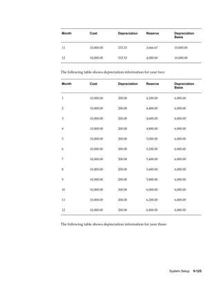 System Setup    9-125
Month Cost Depreciation Reserve Depreciation
Basis
11 10,000.00 333.33 3,666.67 10,000.00
12 10,000.00 333.33 4,000.00 10,000.00
The following table shows depreciation information for year two:
Month Cost Depreciation Reserve Depreciation
Basis
1 10,000.00 200.00 4,200.00 6,000.00
2 10,000.00 200.00 4,400.00 6,000.00
3 10,000.00 200.00 4,600.00 6,000.00
4 10,000.00 200.00 4,800.00 6,000.00
5 10,000.00 200.00 5,000.00 6,000.00
6 10,000.00 200.00 5,200.00 6,000.00
7 10,000.00 200.00 5,400.00 6,000.00
8 10,000.00 200.00 5,600.00 6,000.00
9 10,000.00 200.00 5,800.00 6,000.00
10 10,000.00 200.00 6,000.00 6,000.00
11 10,000.00 200.00 6,200.00 6,000.00
12 10,000.00 200.00 6,400.00 6,000.00
The following table shows depreciation information for year three:
 