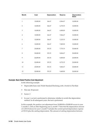 9-126    Oracle Assets User Guide
Month Cost Depreciation Reserve Depreciation
Basis
1 10,000.00 166.67 6,566.67 10,000.00
2 10,000.00 166.67 6,733.33 10,000.00
3 10,000.00 166.67 6,900.00 10,000.00
4 10,000.00 166.67 7,066.67 10,000.00
5 10,000.00 166.67 7,233.33 10,000.00
6 10,000.00 166.67 7,400.00 10,000.00
7 20,000.00 333.33 7,733.33 20,000.00
8 20,000.00 333.33 8,066.67 20,000.00
9 20,000.00 333.33 8,400.00 20,000.00
10 20,000.00 333.33 8,733.33 20,000.00
11 20,000.00 333.33 9,066.67 20,000.00
12 20,000.00 333.33 9,400.00 20,000.00
Example: Back Dated Positive Cost Adjustment
In the following example:
• Depreciable basis rule: Polish Standard Declining with a Switch to Flat Rate
• Flat rate: 20 percent
• Factor: 2
• In year 1, no test is performed to determine whether to switch the depreciation
method. In all subsequent years, the test is performed.
In this example, the positive cost adjustment from 10,000.00 to 20,000.00 occurs in year
3, month 7, with an effect beginning year 2, month 7. Note that the depreciation amount
of 1,333.33 shown for year 3, month 7 includes the current period depreciation expense
of 333.33 plus the catchup depreciation. The amount of catchup depreciation between
 