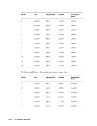 9-128    Oracle Assets User Guide
Month Cost Depreciation Reserve Depreciation
Basis
2 10,000.00 200.00 4,400.00 6,000.00
3 10,000.00 200.00 4,600.00 6,000.00
4 10,000.00 200.00 4,800.00 6,000.00
5 10,000.00 200.00 5,000.00 6,000.00
6 10,000.00 200.00 5,200.00 6,000.00
7 10,000.00 200.00 5,400.00 6,000.00
8 10,000.00 200.00 5,600.00 6,000.00
9 10,000.00 200.00 5,800.00 6,000.00
10 10,000.00 200.00 6,000.00 6,000.00
11 10,000.00 200.00 6,200.00 6,000.00
12 10,000.00 200.00 6,400.00 6,000.00
The following table shows depreciation information for year three:
Month Cost Depreciation Reserve Depreciation
Basis
1 10,000.00 166.67 6,566.67 10,000.00
2 10,000.00 166.67 6,733.33 10,000.00
3 10,000.00 166.67 6,900.00 10,000.00
4 10,000.00 166.67 7,066.67 10,000.00
5 10,000.00 166.67 7,233.33 10,000.00
6 10,000.00 166.67 7,400.00 10,000.00
 