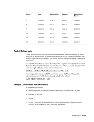 System Setup    9-129
Month Cost Depreciation Reserve Depreciation
Basis
7 20,000.00 1,333.33 8,733.33 20,000.00
8 20,000.00 333.33 9,066.67 20,000.00
9 20,000.00 333.33 9,400.00 20,000.00
10 20,000.00 333.33 9,733.33 20,000.00
11 20,000.00 333.33 10,066.67 20,000.00
12 20,000.00 333.33 10,400.00 20,000.00
Partial Retirements
Oracle Assets does not provide any special treatment for partial retirements on assets
using one of the five Polish tax depreciation methods. Oracle Assets calculates the new
reserve, depreciation basis and the new cost as it would for any other partial retirement
transaction.
The calculation for the new basis is the same as for a negative cost adjustment in which
the Polish Adjustment Calculation Basis check box is unchecked, except the adjustment
amount is replaced by the partial retirement amount:
Old Basis - Old Basis * Partial Retirement Amount/Old Cost
For example, if the old cost is 20,000 and the old basis is 12,000, and the partial
retirement amount is 8,000, the new basis is calculated as follows:
12,000 - 12,000 * 8,000/20,000 = 7,200
Example: Current Dated Partial Retirement
In the following example:
• Depreciable basis rule: Polish Standard Declining with a Switch to Flat Rate
• Flat rate: 20 percent
• Factor: 2
• In year 1, no test is performed to determine whether to switch the depreciation
method. In all subsequent years, the test is performed.
 