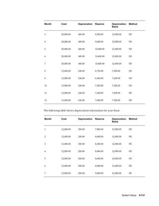 System Setup    9-131
Month Cost Depreciation Reserve Depreciation
Basis
Method
3 20,000.00 400.00 9,200.00 12,000.00 SD
4 20,000.00 400.00 9,600.00 12,000.00 SD
5 20,000.00 400.00 10,000.00 12,000.00 SD
6 20,000.00 400.00 10,400.00 12,000.00 SD
7 20,000.00 400.00 10,800.00 12,000.00 SD
8 12,000.00 240.00 6,720.00 7,200.00 SD
9 12,000.00 240.00 6,960.00 7,200.00 SD
10 12,000.00 240.00 7,200.00 7,200.00 SD
11 12,000.00 240.00 7,440.00 7,200.00 SD
12 12,000.00 240.00 7,680.00 7,200.00 SD
The following table shows depreciation information for year three:
Month Cost Depreciation Reserve Depreciation
Basis
Method
1 12,000.00 200.00 7,880.00 12,000.00 FR
2 12,000.00 200.00 8,080.00 12,000.00 FR
3 12,000.00 200.00 8,280.00 12,000.00 FR
4 12,000.00 200.00 8,480.00 12,000.00 FR
5 12,000.00 200.00 8,680.00 12,000.00 FR
6 12,000.00 200.00 8,880.00 12,000.00 FR
7 12,000.00 200.00 9,080.00 12,000.00 FR
 