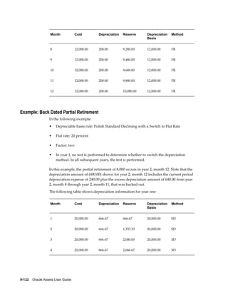 9-132    Oracle Assets User Guide
Month Cost Depreciation Reserve Depreciation
Basis
Method
8 12,000.00 200.00 9,280.00 12,000.00 FR
9 12,000.00 200.00 9,480.00 12,000.00 FR
10 12,000.00 200.00 9,680.00 12,000.00 FR
11 12,000.00 200.00 9,880.00 12,000.00 FR
12 12,000.00 200.00 10,080.00 12,000.00 FR
Example: Back Dated Partial Retirement
In the following example:
• Depreciable basis rule: Polish Standard Declining with a Switch to Flat Rate
• Flat rate: 20 percent
• Factor: two
• In year 1, no test is performed to determine whether to switch the depreciation
method. In all subsequent years, the test is performed.
In this example, the partial retirement of 8,000 occurs in year 2, month 12. Note that the
depreciation amount of (400.00) shown for year 2, month 12 includes the current period
depreciation expense of 240.00 plus the excess depreciation amount of 640.00 from year
2, month 8 through year 2, month 11, that was backed out.
The following table shows depreciation information for year one:
Month Cost Depreciation Reserve Depreciation
Basis
Method
1 20,000.00 666.67 666.67 20,000.00 SD
2 20,000.00 666.67 1,333.33 20,000.00 SD
3 20,000.00 666.67 2,000.00 20,000.00 SD
4 20,000.00 666.67 2,666.67 20,000.00 SD
 