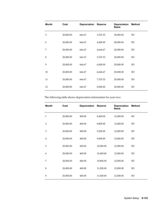 System Setup    9-133
Month Cost Depreciation Reserve Depreciation
Basis
Method
5 20,000.00 666.67 3,333.33 20,000.00 SD
6 20,000.00 666.67 4,000.00 20,000.00 SD
7 20,000.00 666.67 4,666.67 20,000.00 SD
8 20,000.00 666.67 5,333.33 20,000.00 SD
9 20,000.00 666.67 6,000.00 20,000.00 SD
10 20,000.00 666.67 6,666.67 20,000.00 SD
11 20,000.00 666.67 7,333.33 20,000.00 SD
12 20,000.00 666.67 8,000.00 20,000.00 SD
The following table shows depreciation information for year two:
Month Cost Depreciation Reserve Depreciation
Basis
Method
1 20,000.00 400.00 8,400.00 12,000.00 SD
2 20,000.00 400.00 8,800.00 12,000.00 SD
3 20,000.00 400.00 9,200.00 12,000.00 SD
4 20,000.00 400.00 9,600.00 12,000.00 SD
5 20,000.00 400.00 10,000.00 12,000.00 SD
6 20,000.00 400.00 10,400.00 12,000.00 SD
7 20,000.00 400.00 10,800.00 12,000.00 SD
8 20,000.00 400.00 11,200.00 12,000.00 SD
9 20,000.00 400.00 11,600.00 12,000.00 SD
 