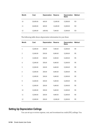 9-134    Oracle Assets User Guide
Month Cost Depreciation Reserve Depreciation
Basis
Method
10 20,000.00 400.00 12,000.00 12,000.00 SD
11 20,000.00 400.00 12,400.00 12,000.00 SD
12 12,000.00 (400.00) 7,680.00 12,000.00 SD
The following table shows depreciation information for year three:
Month Cost Depreciation Reserve Depreciation
Basis
Method
1 12,000.00 200.00 7,880.00 12,000.00 FR
2 12,000.00 200.00 8,080.00 12,000.00 FR
3 12,000.00 200.00 8,280.00 12,000.00 FR
4 12,000.00 200.00 8,480.00 12,000.00 FR
5 12,000.00 200.00 8,680.00 12,000.00 FR
6 12,000.00 200.00 8,880.00 12,000.00 FR
7 12,000.00 200.00 9,080.00 12,000.00 FR
8 12,000.00 200.00 9,280.00 12,000.00 FR
9 12,000.00 200.00 9,480.00 12,000.00 FR
10 12,000.00 200.00 9,680.00 12,000.00 FR
11 12,000.00 200.00 9,880.00 12,000.00 FR
12 12,000.00 200.00 10,080.00 12,000.00 FR
Setting Up Depreciation Ceilings
You can set up or review expense, cost, and investment tax credit (ITC) ceilings. You
 