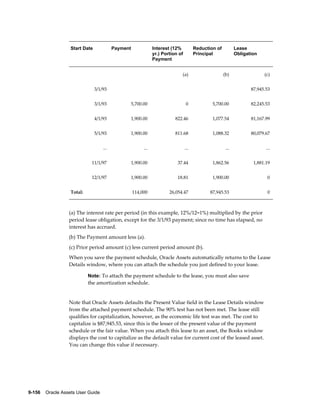 9-156    Oracle Assets User Guide
Start Date Payment Interest (12%
yr.) Portion of
Payment
Reduction of
Principal
Lease
Obligation
    (a) (b) (c)
3/1/93       87,945.53
3/1/93 5,700.00 0 5,700.00 82,245.53
4/1/93 1,900.00 822.46 1,077.54 81,167.99
5/1/93 1,900.00 811.68 1,088.32 80,079.67
... ... ... ... ...
11/1/97 1,900.00 37.44 1,862.56 1,881.19
12/1/97 1,900.00 18.81 1,900.00 0
Total: 114,000 26,054.47 87,945.53 0
(a) The interest rate per period (in this example, 12%/12=1%) multiplied by the prior
period lease obligation, except for the 3/1/93 payment; since no time has elapsed, no
interest has accrued.
(b) The Payment amount less (a).
(c) Prior period amount (c) less current period amount (b).
When you save the payment schedule, Oracle Assets automatically returns to the Lease
Details window, where you can attach the schedule you just defined to your lease.
Note: To attach the payment schedule to the lease, you must also save
the amortization schedule.
Note that Oracle Assets defaults the Present Value field in the Lease Details window
from the attached payment schedule. The 90% test has not been met. The lease still
qualifies for capitalization, however, as the economic life test was met. The cost to
capitalize is $87,945.53, since this is the lesser of the present value of the payment
schedule or the fair value. When you attach this lease to an asset, the Books window
displays the cost to capitalize as the default value for current cost of the leased asset.
You can change this value if necessary.
 