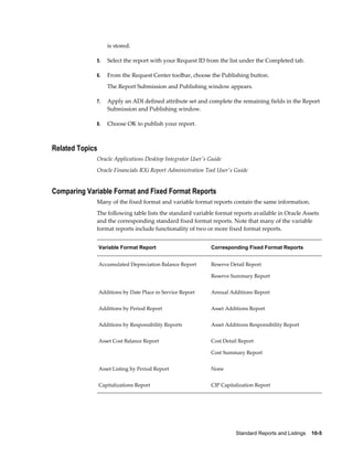 Standard Reports and Listings    10-5
is stored.
5. Select the report with your Request ID from the list under the Completed tab.
6. From the Request Center toolbar, choose the Publishing button.
The Report Submission and Publishing window appears.
7. Apply an ADI defined attribute set and complete the remaining fields in the Report
Submission and Publishing window.
8. Choose OK to publish your report.
Related Topics
Oracle Applications Desktop Integrator User's Guide
Oracle Financials RXi Report Administration Tool User's Guide
Comparing Variable Format and Fixed Format Reports
Many of the fixed format and variable format reports contain the same information.
The following table lists the standard variable format reports available in Oracle Assets
and the corresponding standard fixed format reports. Note that many of the variable
format reports include functionality of two or more fixed format reports.
Variable Format Report Corresponding Fixed Format Reports
Accumulated Depreciation Balance Report Reserve Detail Report
Reserve Summary Report
Additions by Date Place in Service Report Annual Additions Report
Additions by Period Report Asset Additions Report
Additions by Responsibility Reports Asset Additions Responsibility Report
Asset Cost Balance Report Cost Detail Report
Cost Summary Report
Asset Listing by Period Report None
Capitalizations Report CIP Capitalization Report
 