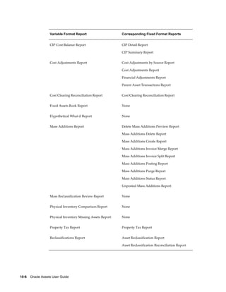 10-6    Oracle Assets User Guide
Variable Format Report Corresponding Fixed Format Reports
CIP Cost Balance Report CIP Detail Report
CIP Summary Report
Cost Adjustments Report Cost Adjustments by Source Report
Cost Adjustments Report
Financial Adjustments Report
Parent Asset Transactions Report
Cost Clearing Reconciliation Report Cost Clearing Reconciliation Report
Fixed Assets Book Report None
Hypothetical What-if Report None
Mass Additions Report Delete Mass Additions Preview Report
Mass Additions Delete Report
Mass Additions Create Report
Mass Additions Invoice Merge Report
Mass Additions Invoice Split Report
Mass Additions Posting Report
Mass Additions Purge Report
Mass Additions Status Report
Unposted Mass Additions Report
Mass Reclassification Review Report None
Physical Inventory Comparison Report None
Physical Inventory Missing Assets Report None
Property Tax Report Property Tax Report
Reclassifications Report Asset Reclassification Report
Asset Reclassification Reconciliation Report
 